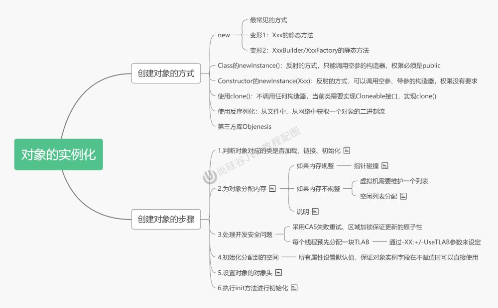 第10章_对象的实例化